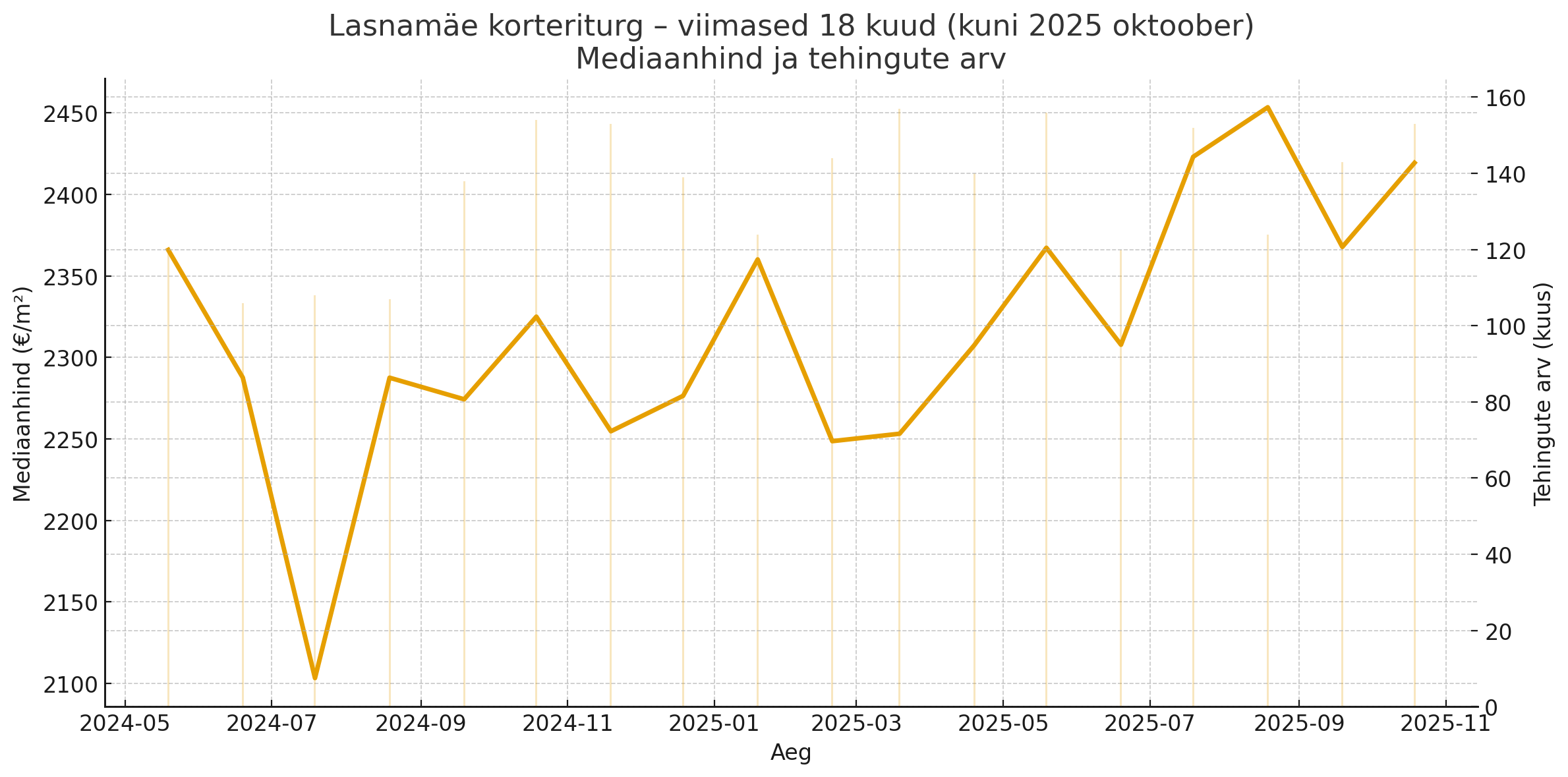 TURUÜLEVAADE: Lasnamäe kinnisvara oktoobris 2025