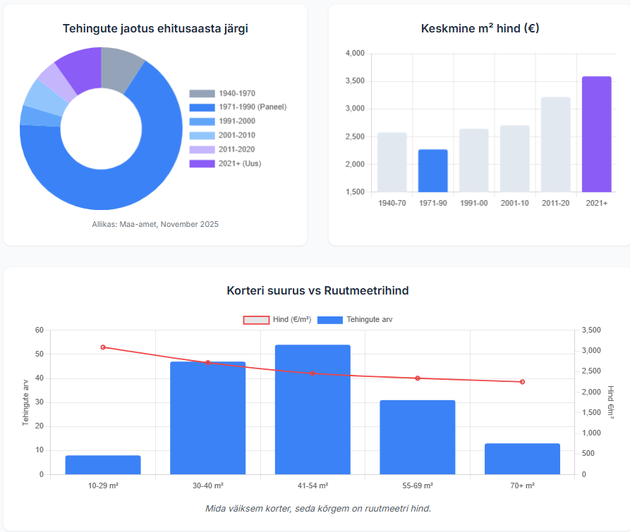 TURUÜLEVAADE: Lasnamäe kinnisvara novembris 2025