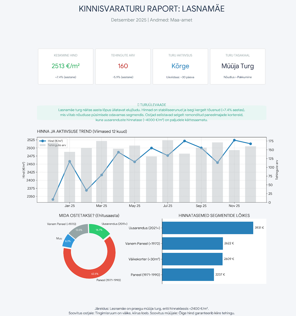 Kinnisvaraturu Ülevaade: Lasnamäe (Detsember 2025)