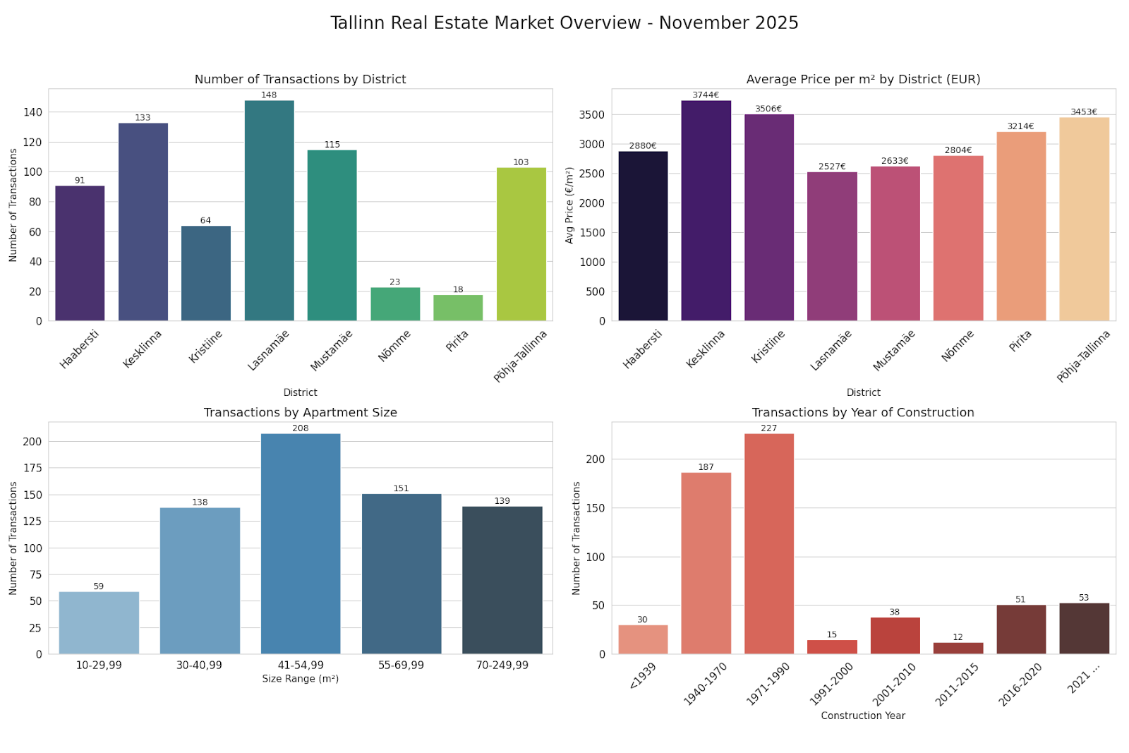 Analüüs: Tallinna ja Harju maakonna kinnisvaraturg novembris 2025